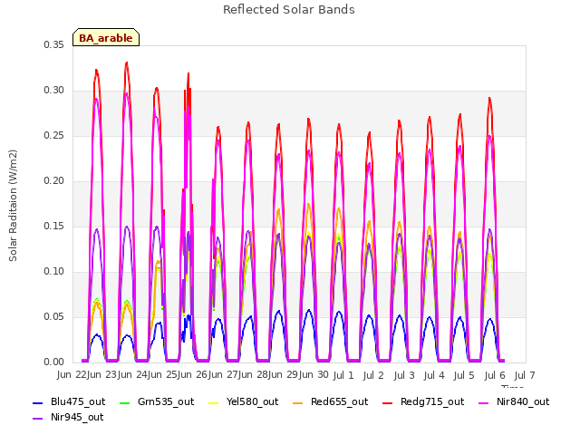 plot of Reflected Solar Bands
