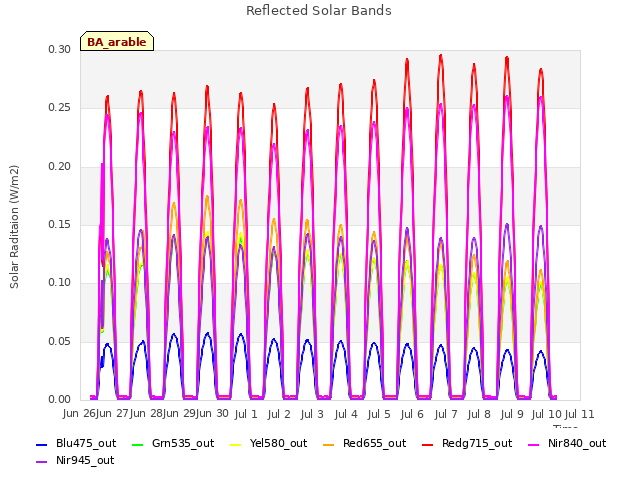 plot of Reflected Solar Bands