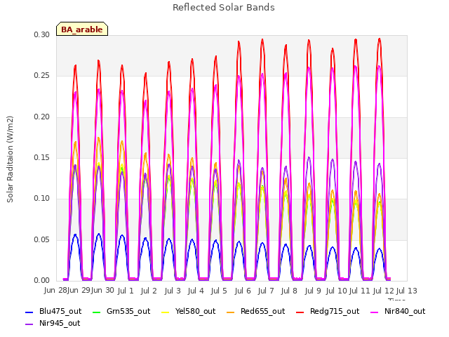 plot of Reflected Solar Bands