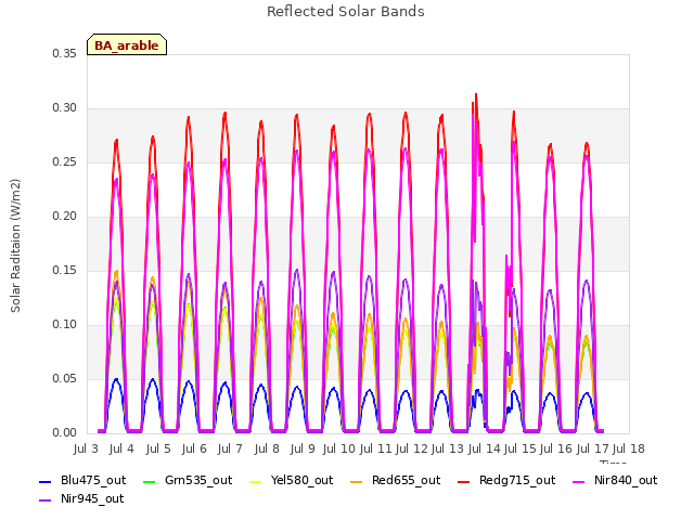 plot of Reflected Solar Bands