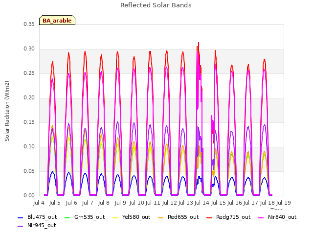 plot of Reflected Solar Bands