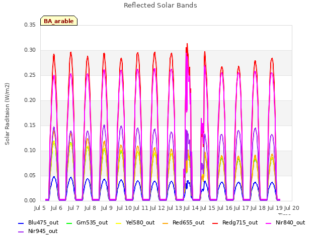 plot of Reflected Solar Bands