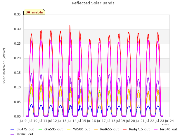 plot of Reflected Solar Bands