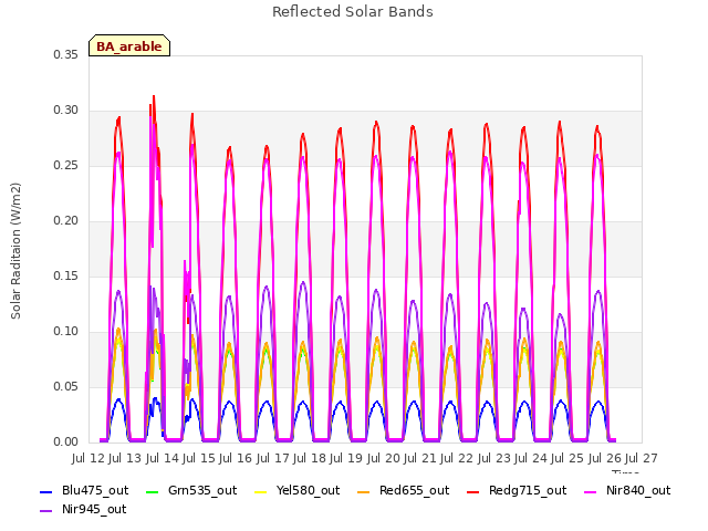 plot of Reflected Solar Bands