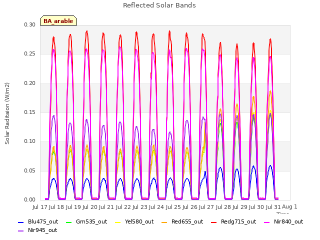 plot of Reflected Solar Bands