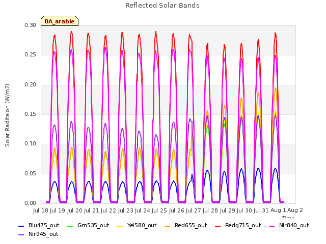 plot of Reflected Solar Bands