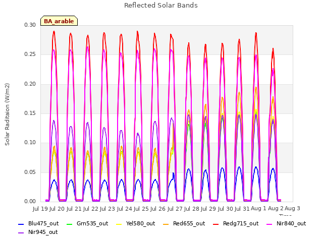 plot of Reflected Solar Bands