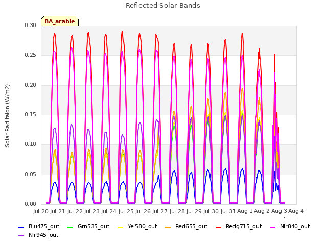 plot of Reflected Solar Bands