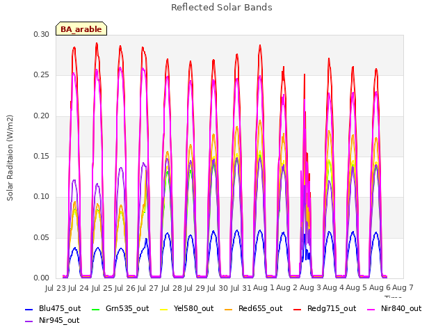 plot of Reflected Solar Bands