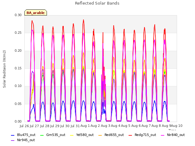 plot of Reflected Solar Bands