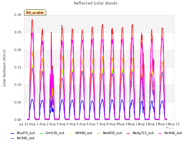 plot of Reflected Solar Bands