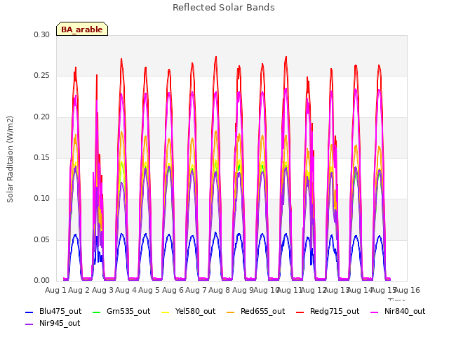 plot of Reflected Solar Bands