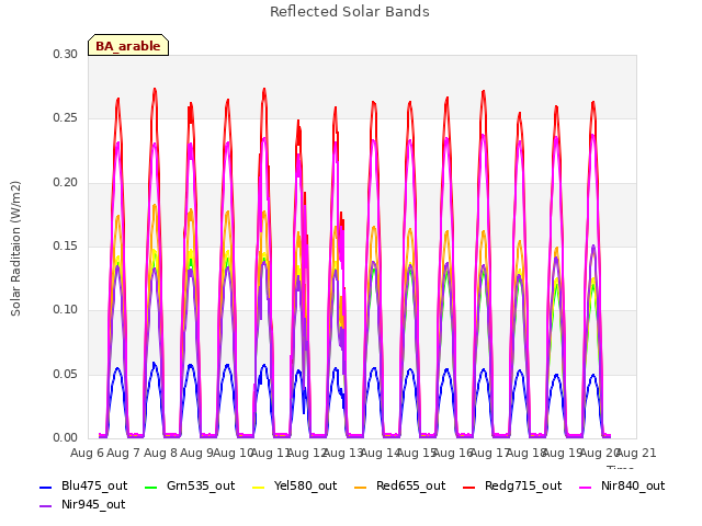 plot of Reflected Solar Bands