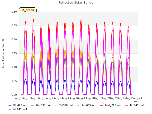 plot of Reflected Solar Bands