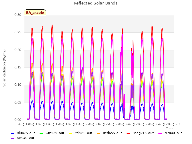 plot of Reflected Solar Bands