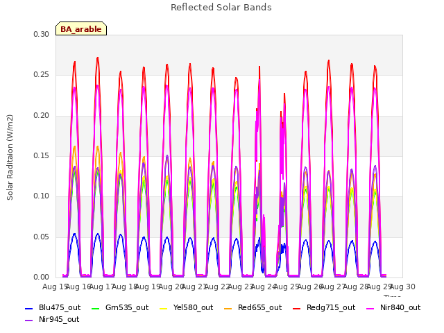 plot of Reflected Solar Bands