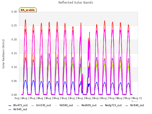 plot of Reflected Solar Bands