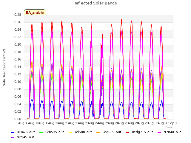 plot of Reflected Solar Bands