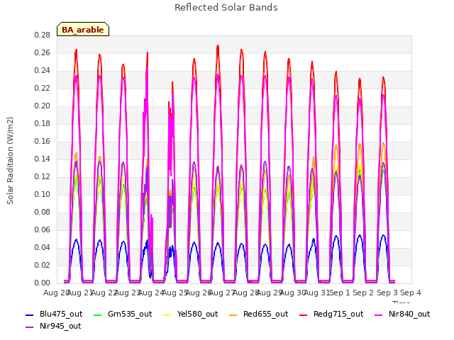 plot of Reflected Solar Bands