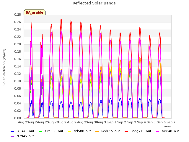 plot of Reflected Solar Bands