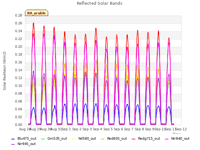 plot of Reflected Solar Bands