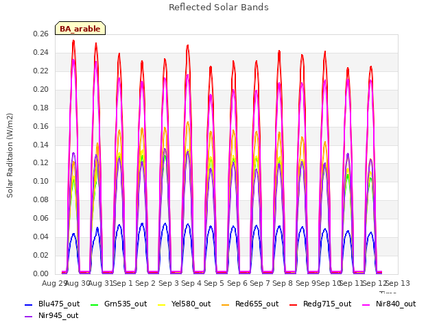 plot of Reflected Solar Bands