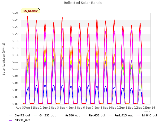 plot of Reflected Solar Bands