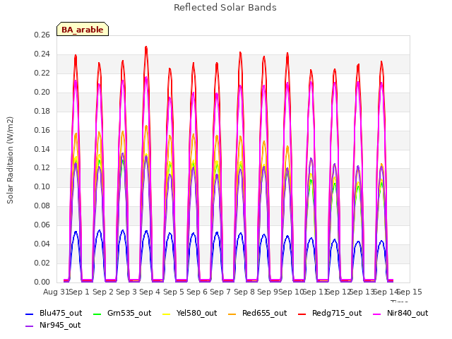 plot of Reflected Solar Bands