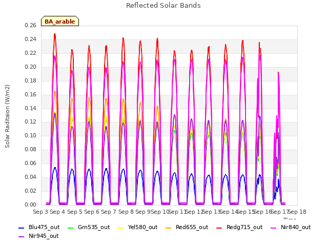 plot of Reflected Solar Bands