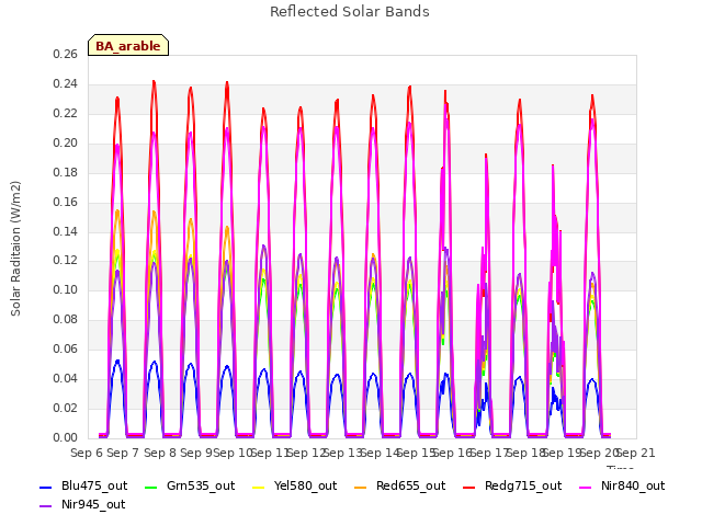 plot of Reflected Solar Bands