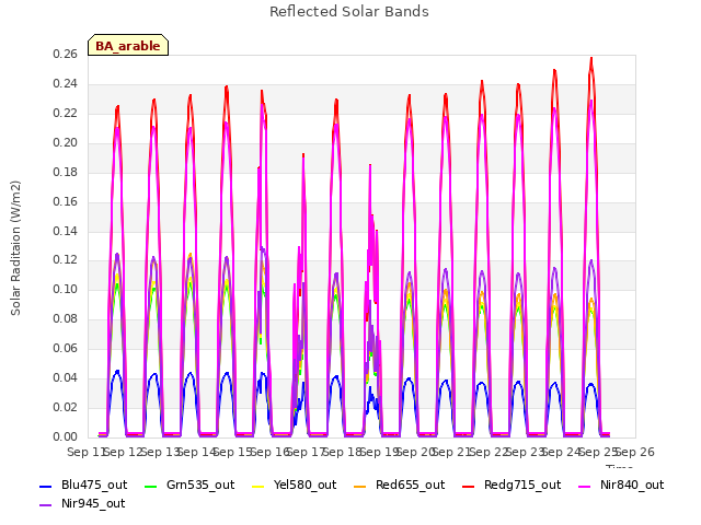 plot of Reflected Solar Bands