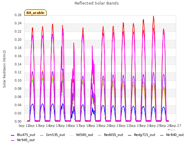 plot of Reflected Solar Bands