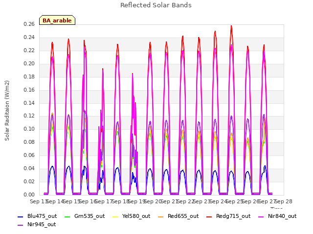 plot of Reflected Solar Bands