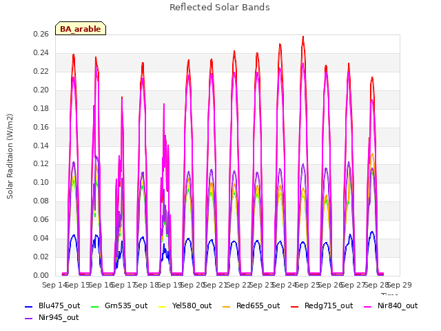 plot of Reflected Solar Bands