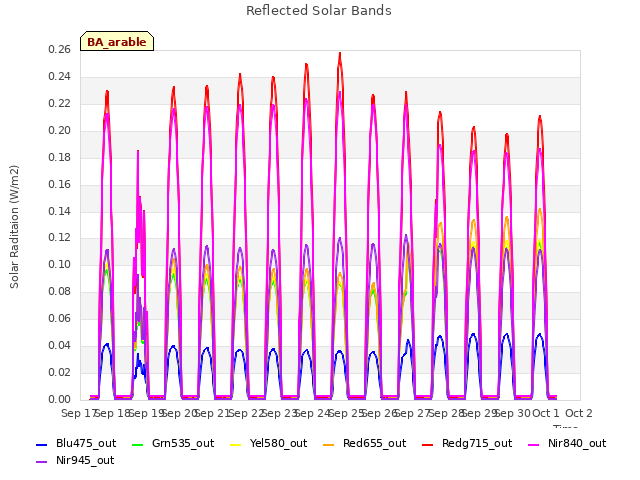 plot of Reflected Solar Bands