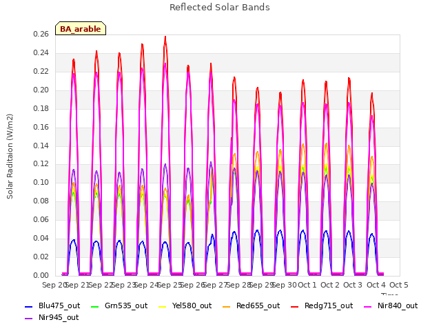 plot of Reflected Solar Bands