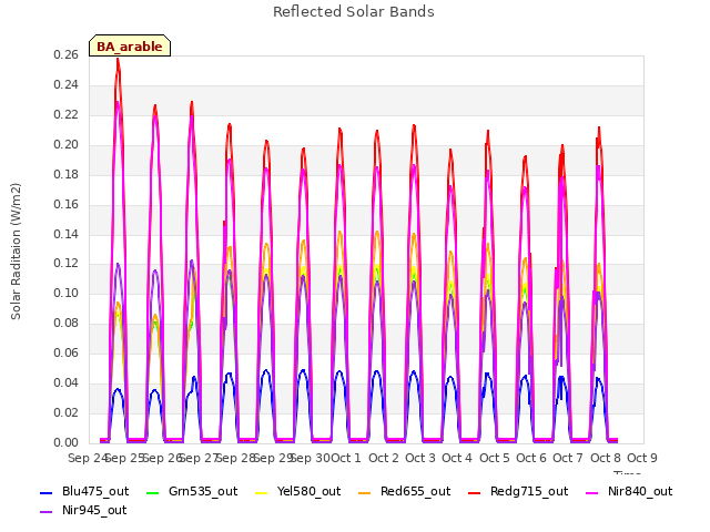 plot of Reflected Solar Bands