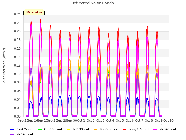 plot of Reflected Solar Bands