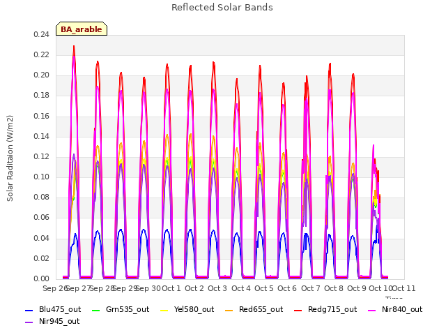 plot of Reflected Solar Bands