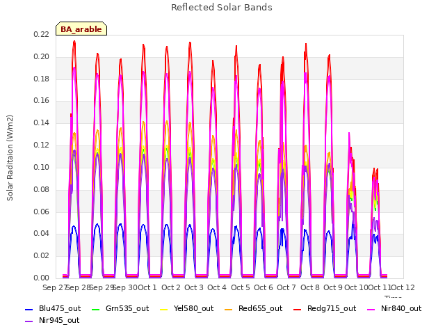 plot of Reflected Solar Bands