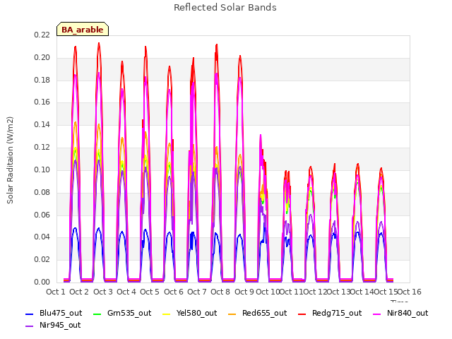 plot of Reflected Solar Bands