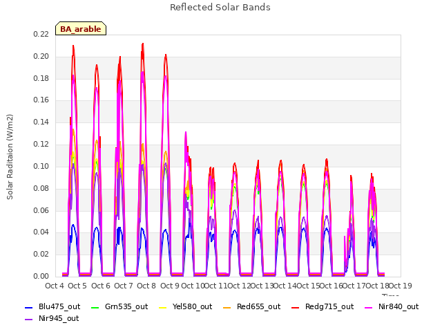 plot of Reflected Solar Bands