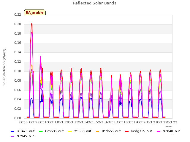 plot of Reflected Solar Bands