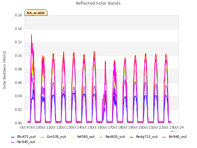 plot of Reflected Solar Bands