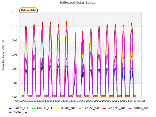 plot of Reflected Solar Bands