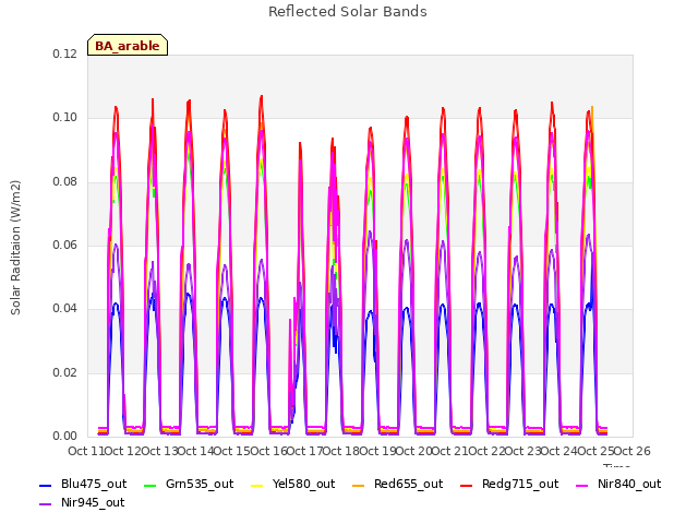 plot of Reflected Solar Bands