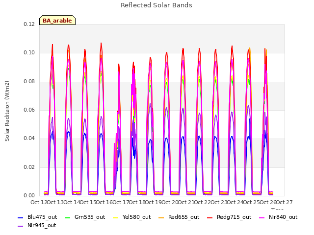 plot of Reflected Solar Bands