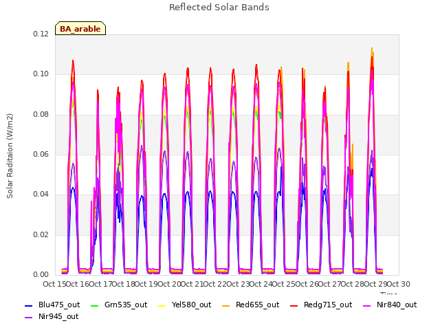 plot of Reflected Solar Bands