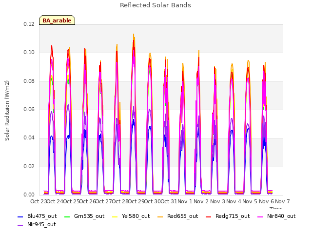 plot of Reflected Solar Bands