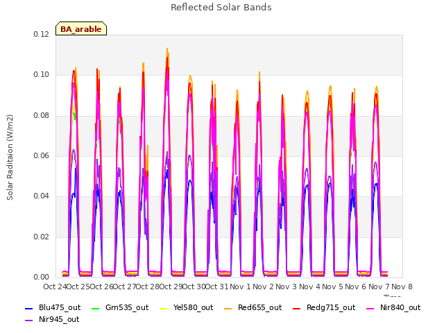 plot of Reflected Solar Bands